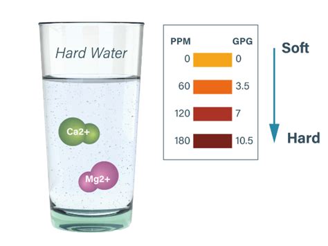 total hardness of water